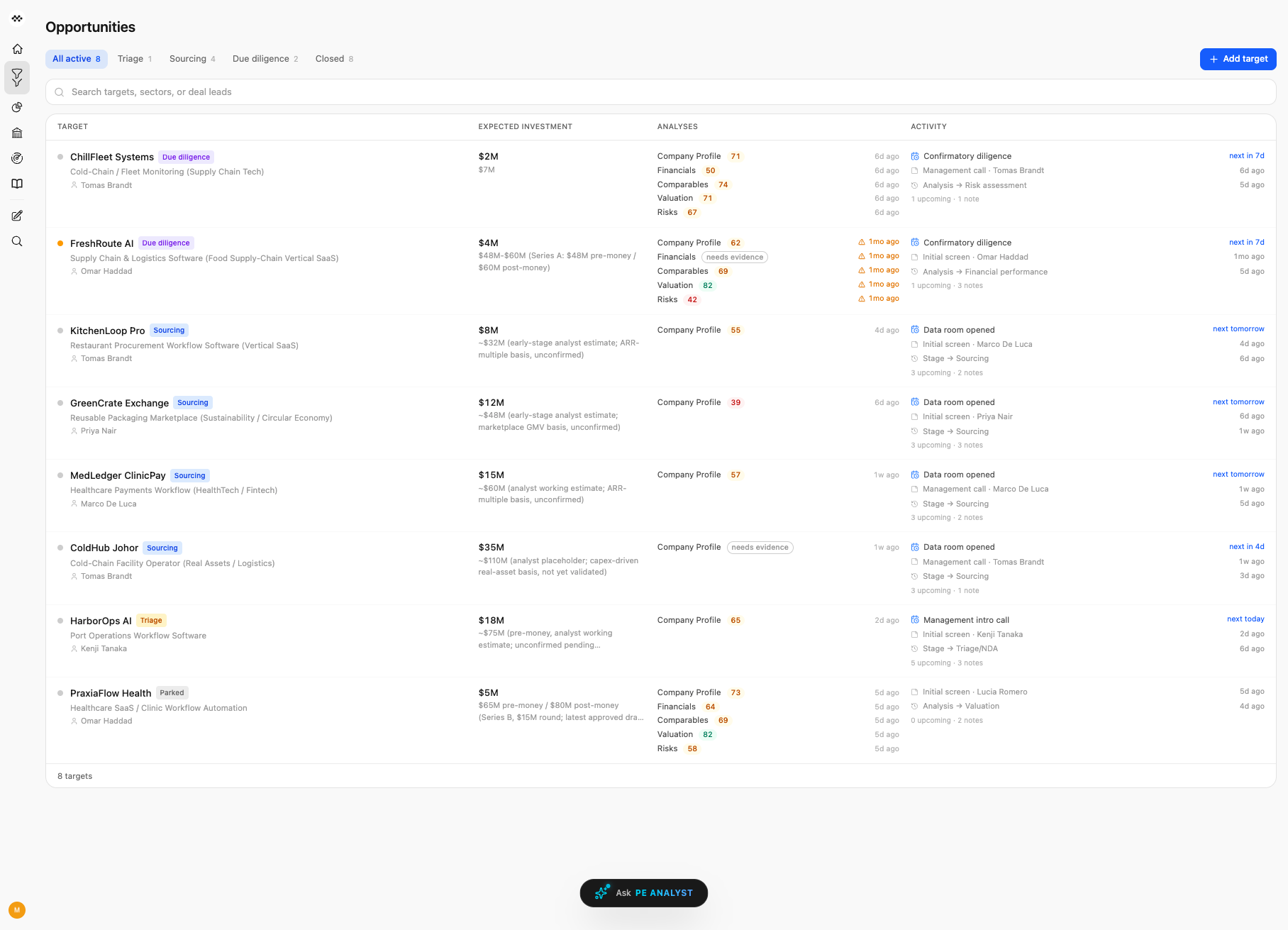 MindLab Opportunities: deals grouped by stage tabs with size, dashboards, and activity columns, and an Add target button.